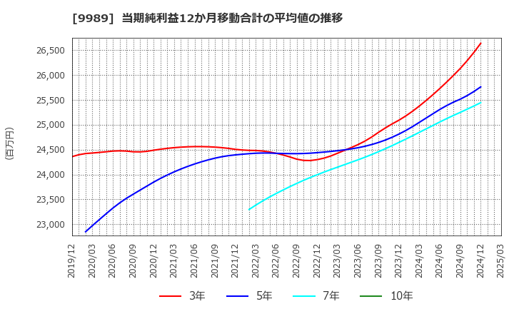 9989 (株)サンドラッグ: 当期純利益12か月移動合計の平均値の推移