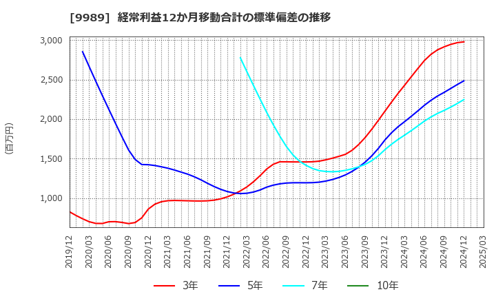 9989 (株)サンドラッグ: 経常利益12か月移動合計の標準偏差の推移