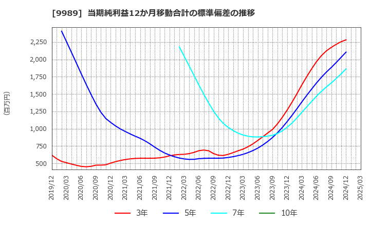 9989 (株)サンドラッグ: 当期純利益12か月移動合計の標準偏差の推移