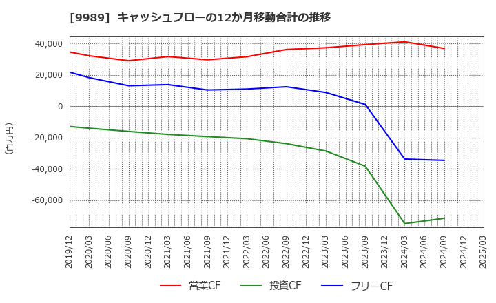 9989 (株)サンドラッグ: キャッシュフローの12か月移動合計の推移