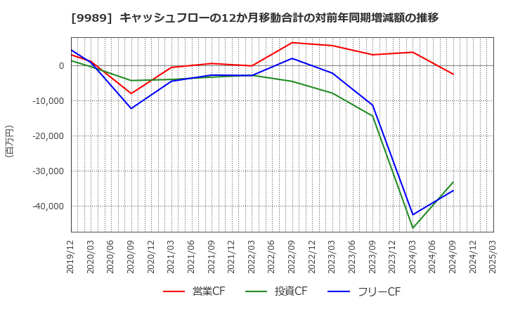 9989 (株)サンドラッグ: キャッシュフローの12か月移動合計の対前年同期増減額の推移