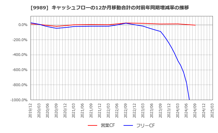 9989 (株)サンドラッグ: キャッシュフローの12か月移動合計の対前年同期増減率の推移