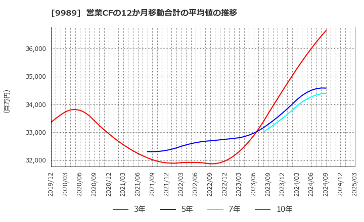 9989 (株)サンドラッグ: 営業CFの12か月移動合計の平均値の推移