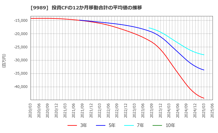 9989 (株)サンドラッグ: 投資CFの12か月移動合計の平均値の推移