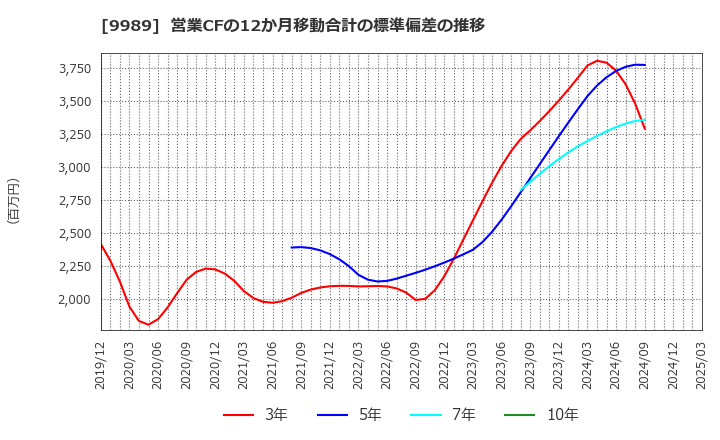 9989 (株)サンドラッグ: 営業CFの12か月移動合計の標準偏差の推移