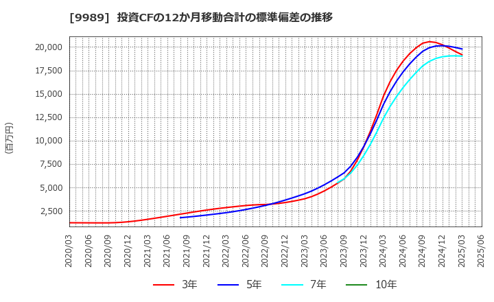 9989 (株)サンドラッグ: 投資CFの12か月移動合計の標準偏差の推移