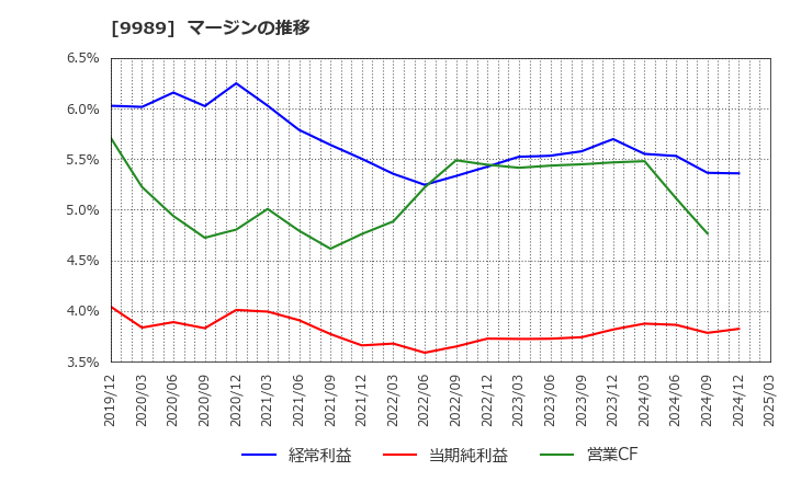 9989 (株)サンドラッグ: マージンの推移