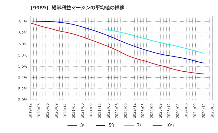 9989 (株)サンドラッグ: 経常利益マージンの平均値の推移
