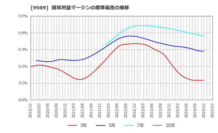9989 (株)サンドラッグ: 経常利益マージンの標準偏差の推移