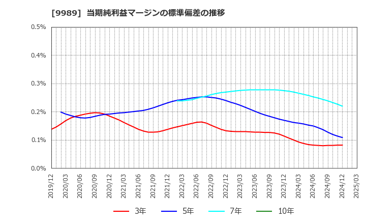 9989 (株)サンドラッグ: 当期純利益マージンの標準偏差の推移