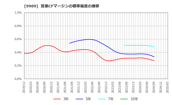 9989 (株)サンドラッグ: 営業CFマージンの標準偏差の推移