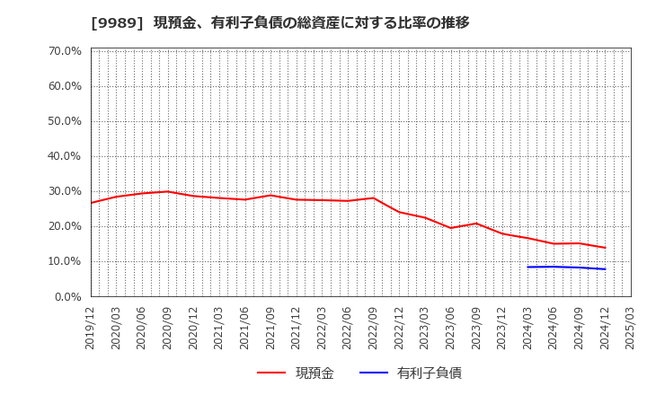 9989 (株)サンドラッグ: 現預金、有利子負債の総資産に対する比率の推移