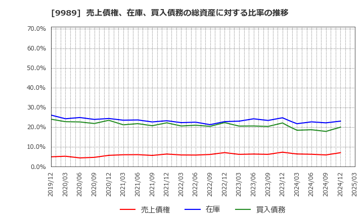 9989 (株)サンドラッグ: 売上債権、在庫、買入債務の総資産に対する比率の推移