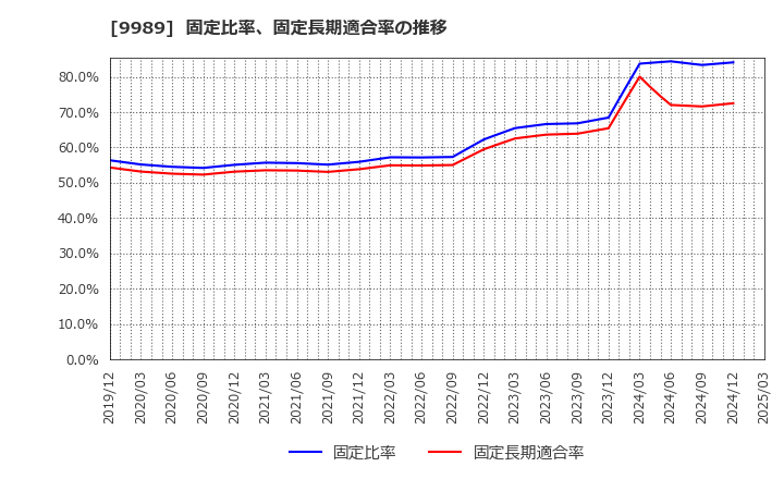 9989 (株)サンドラッグ: 固定比率、固定長期適合率の推移