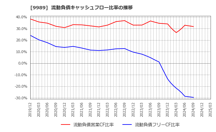 9989 (株)サンドラッグ: 流動負債キャッシュフロー比率の推移