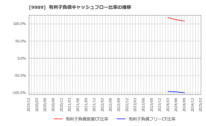 9989 (株)サンドラッグ: 有利子負債キャッシュフロー比率の推移
