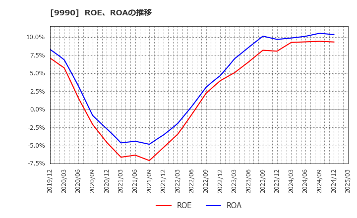 9990 (株)サックスバー　ホールディングス: ROE、ROAの推移