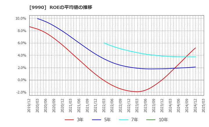 9990 (株)サックスバー　ホールディングス: ROEの平均値の推移