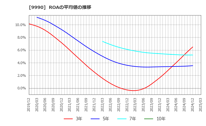 9990 (株)サックスバー　ホールディングス: ROAの平均値の推移