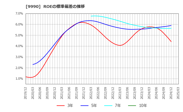 9990 (株)サックスバー　ホールディングス: ROEの標準偏差の推移