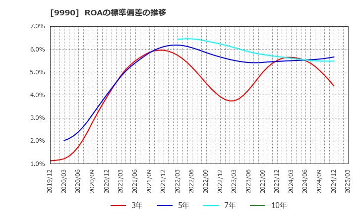 9990 (株)サックスバー　ホールディングス: ROAの標準偏差の推移