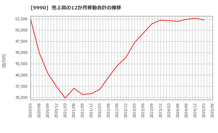 9990 (株)サックスバー　ホールディングス: 売上高の12か月移動合計の推移