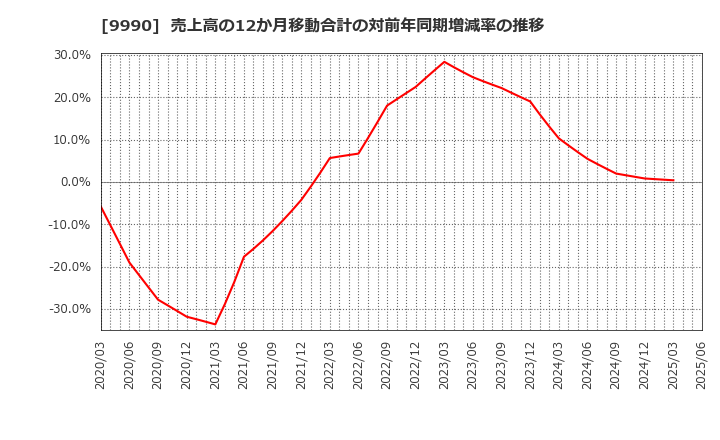 9990 (株)サックスバー　ホールディングス: 売上高の12か月移動合計の対前年同期増減率の推移