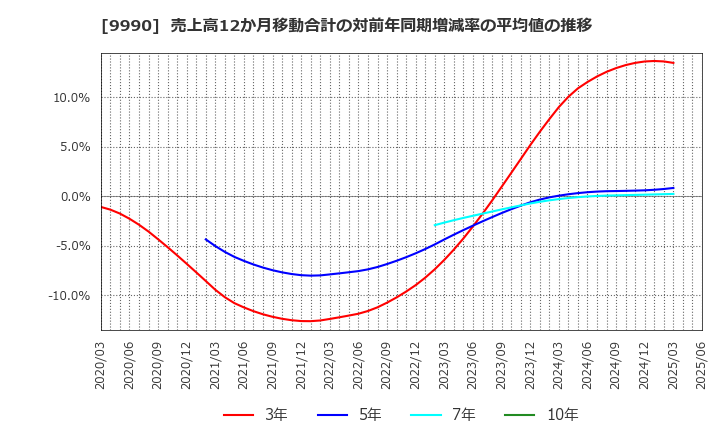 9990 (株)サックスバー　ホールディングス: 売上高12か月移動合計の対前年同期増減率の平均値の推移