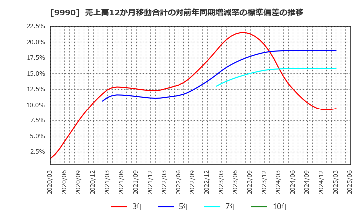 9990 (株)サックスバー　ホールディングス: 売上高12か月移動合計の対前年同期増減率の標準偏差の推移