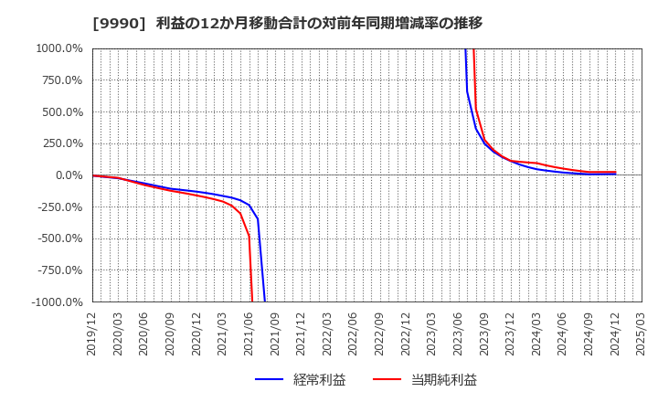 9990 (株)サックスバー　ホールディングス: 利益の12か月移動合計の対前年同期増減率の推移