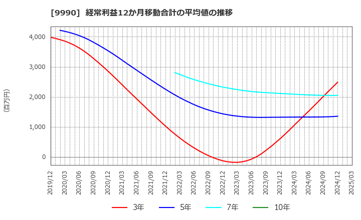 9990 (株)サックスバー　ホールディングス: 経常利益12か月移動合計の平均値の推移