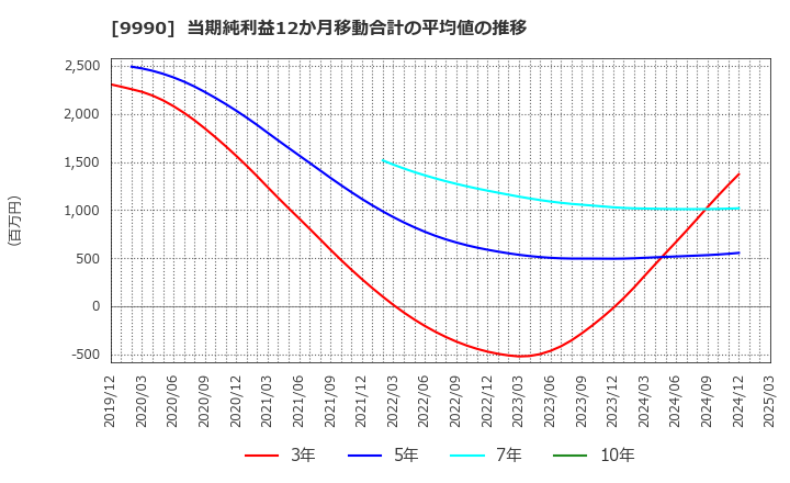9990 (株)サックスバー　ホールディングス: 当期純利益12か月移動合計の平均値の推移