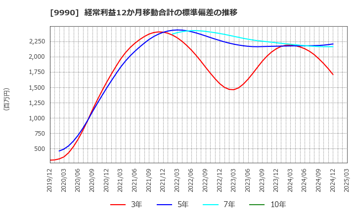 9990 (株)サックスバー　ホールディングス: 経常利益12か月移動合計の標準偏差の推移