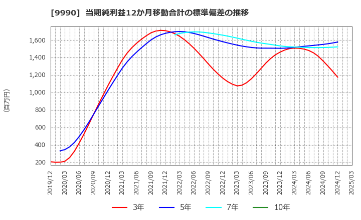 9990 (株)サックスバー　ホールディングス: 当期純利益12か月移動合計の標準偏差の推移