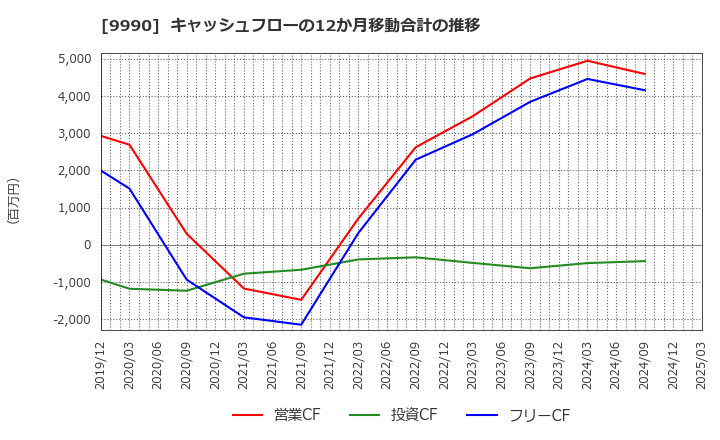 9990 (株)サックスバー　ホールディングス: キャッシュフローの12か月移動合計の推移