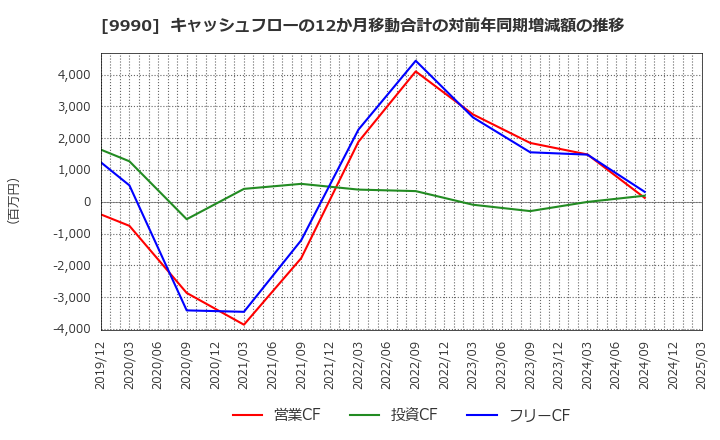 9990 (株)サックスバー　ホールディングス: キャッシュフローの12か月移動合計の対前年同期増減額の推移