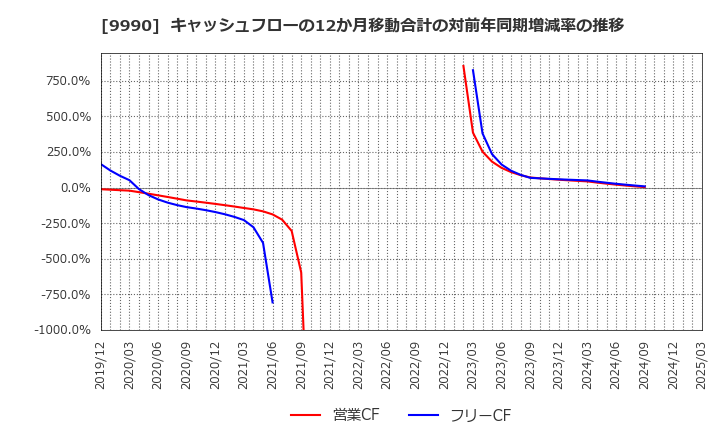 9990 (株)サックスバー　ホールディングス: キャッシュフローの12か月移動合計の対前年同期増減率の推移