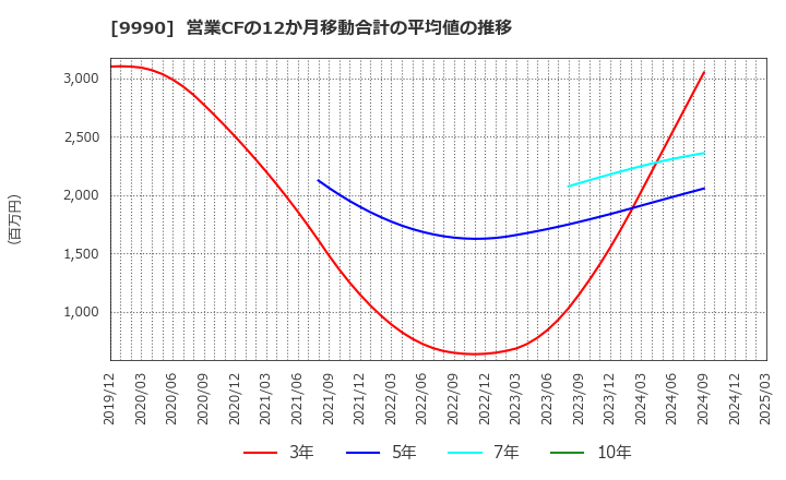 9990 (株)サックスバー　ホールディングス: 営業CFの12か月移動合計の平均値の推移