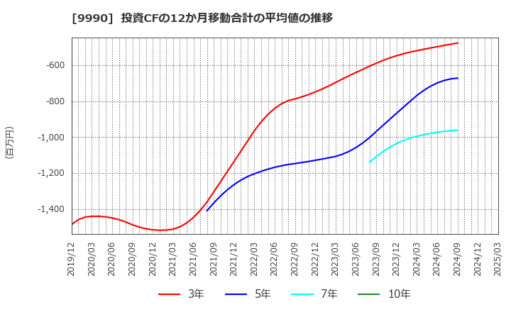 9990 (株)サックスバー　ホールディングス: 投資CFの12か月移動合計の平均値の推移