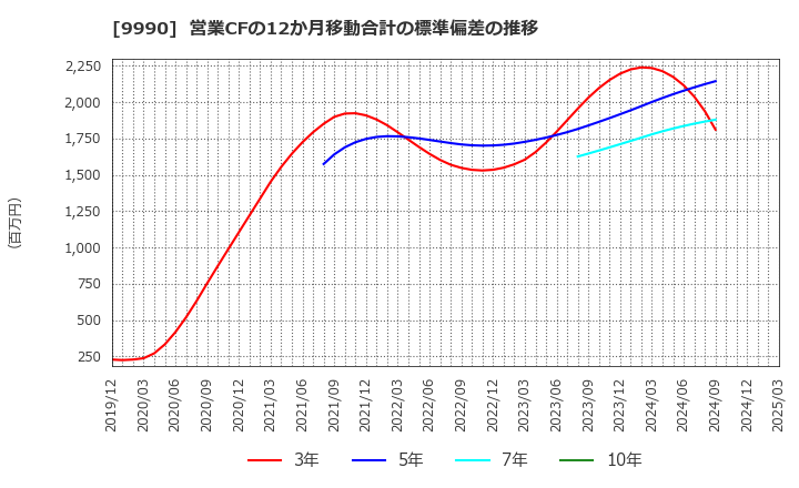 9990 (株)サックスバー　ホールディングス: 営業CFの12か月移動合計の標準偏差の推移