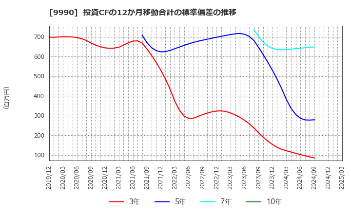 9990 (株)サックスバー　ホールディングス: 投資CFの12か月移動合計の標準偏差の推移