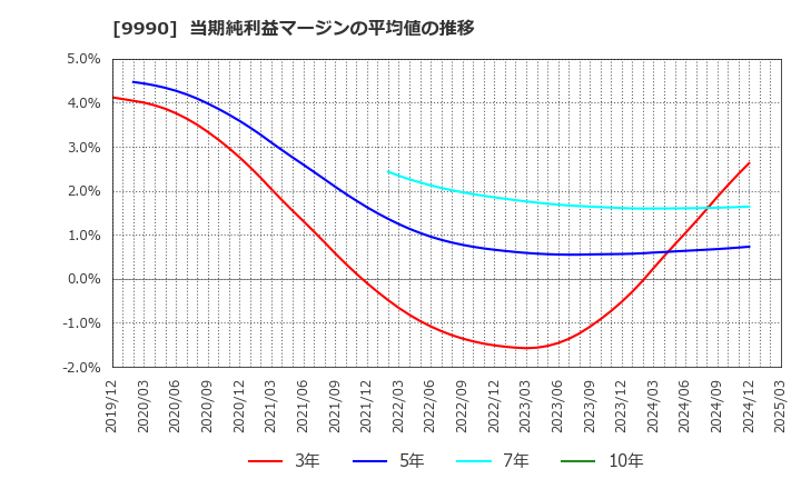 9990 (株)サックスバー　ホールディングス: 当期純利益マージンの平均値の推移