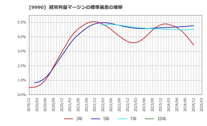 9990 (株)サックスバー　ホールディングス: 経常利益マージンの標準偏差の推移
