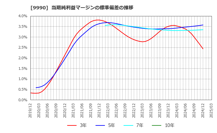 9990 (株)サックスバー　ホールディングス: 当期純利益マージンの標準偏差の推移