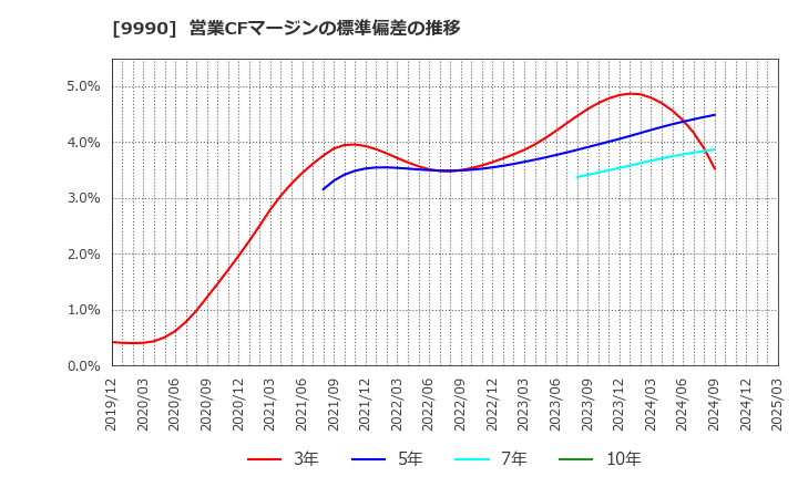 9990 (株)サックスバー　ホールディングス: 営業CFマージンの標準偏差の推移
