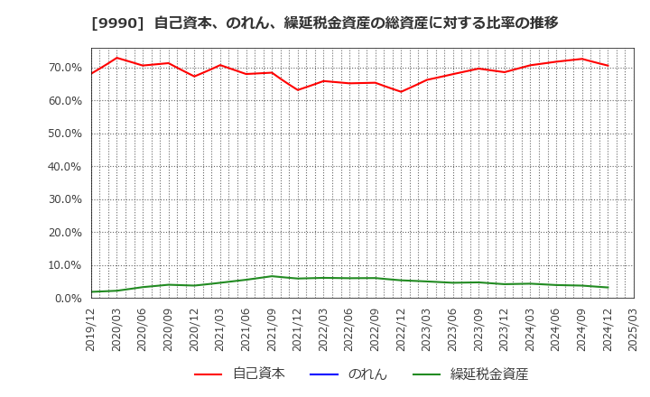 9990 (株)サックスバー　ホールディングス: 自己資本、のれん、繰延税金資産の総資産に対する比率の推移