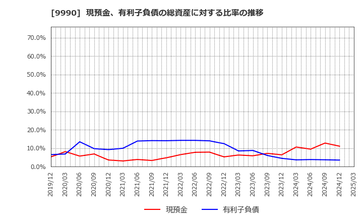9990 (株)サックスバー　ホールディングス: 現預金、有利子負債の総資産に対する比率の推移