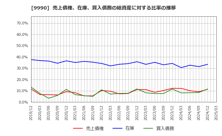 9990 (株)サックスバー　ホールディングス: 売上債権、在庫、買入債務の総資産に対する比率の推移