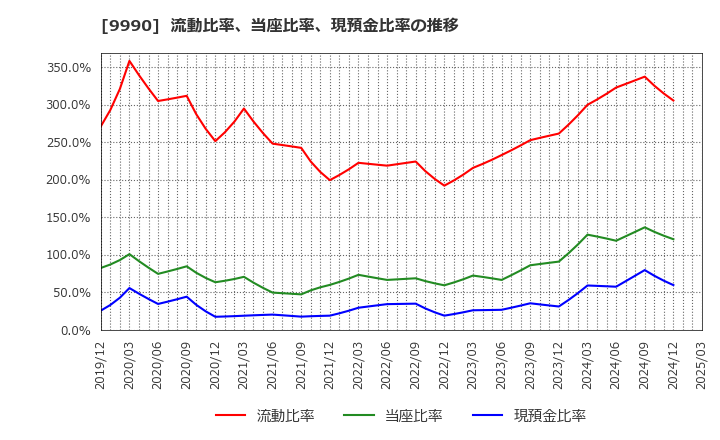9990 (株)サックスバー　ホールディングス: 流動比率、当座比率、現預金比率の推移