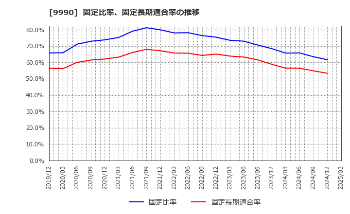 9990 (株)サックスバー　ホールディングス: 固定比率、固定長期適合率の推移